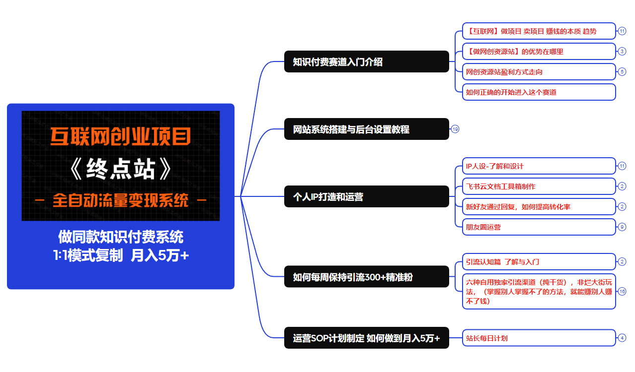 【站长运营资料】无水印课程资源-暴富网创